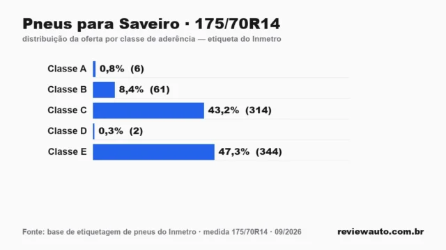Gráfico das classes de aderência dos pneus 175/70R14 segundo a etiqueta do Inmetro