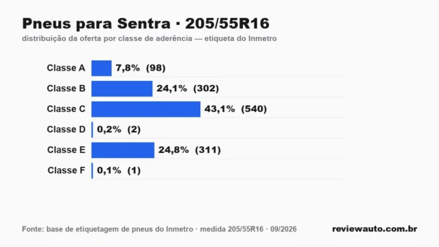 Gráfico das classes de aderência dos pneus 205/55R16 segundo a etiqueta do Inmetro