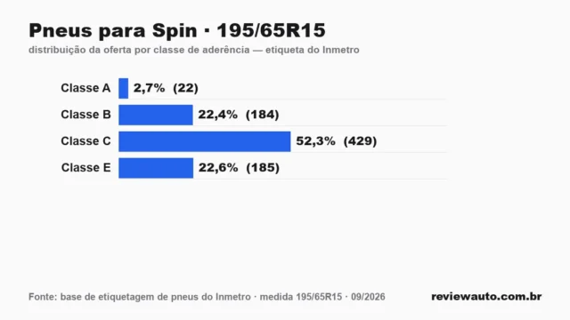 Gráfico das classes de aderência dos pneus 195/65R15 segundo a etiqueta do Inmetro