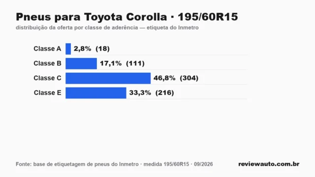Gráfico das classes de aderência dos pneus 195/60R15 segundo a etiqueta do Inmetro