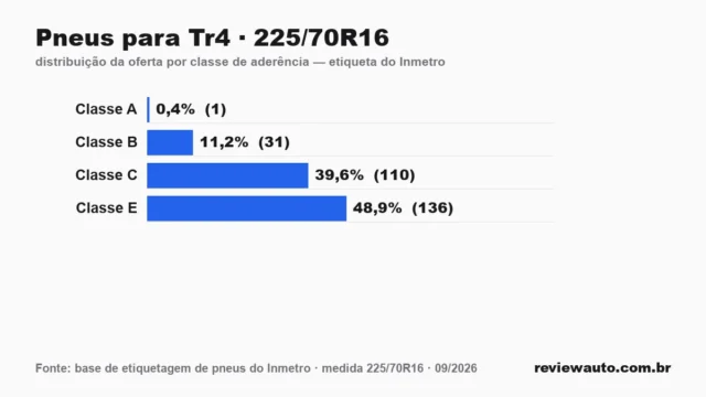 Gráfico das classes de aderência dos pneus 225/70R16 segundo a etiqueta do Inmetro