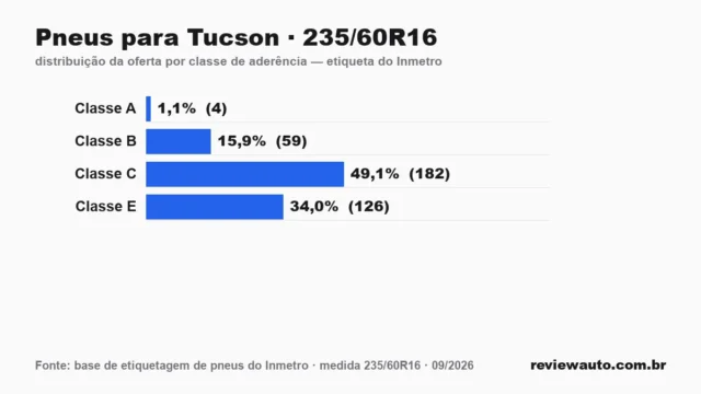 Gráfico das classes de aderência dos pneus 235/60R16 segundo a etiqueta do Inmetro