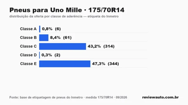 Gráfico das classes de aderência dos pneus 175/70R14 segundo a etiqueta do Inmetro