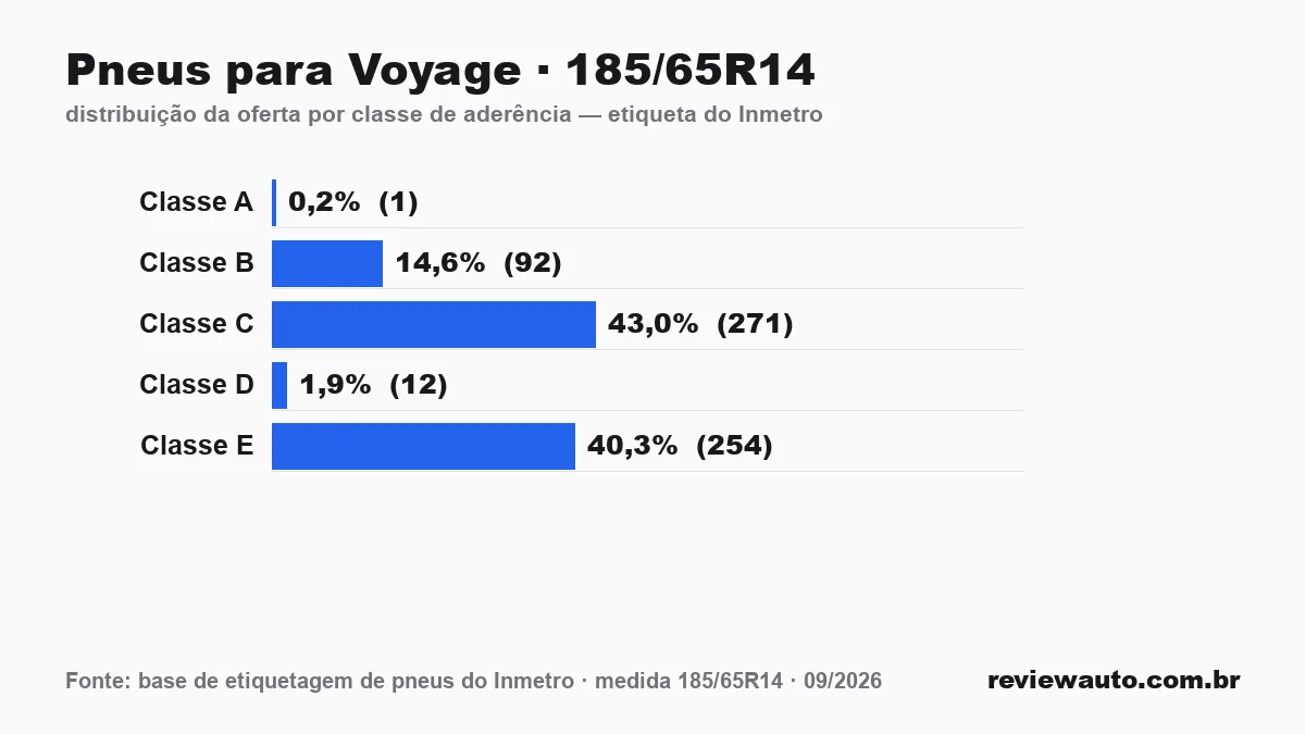 Gráfico das classes de aderência dos pneus 185/65R14 segundo a etiqueta do Inmetro