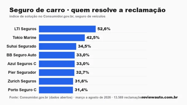 Gráfico de barras com as marcas de pneu de melhor aderência em piso molhado segundo o Inmetro