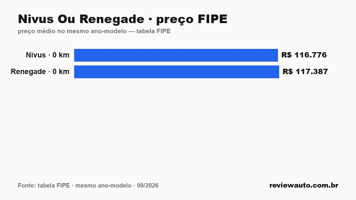 Gráfico comparando o preço da tabela FIPE dos dois carros no mesmo ano-modelo: Nivus Ou Renegade · preço FIPE