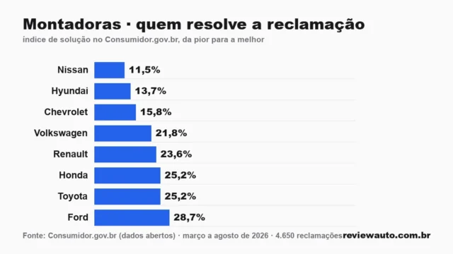 Gráfico de barras com as marcas de pneu de melhor aderência em piso molhado segundo o Inmetro