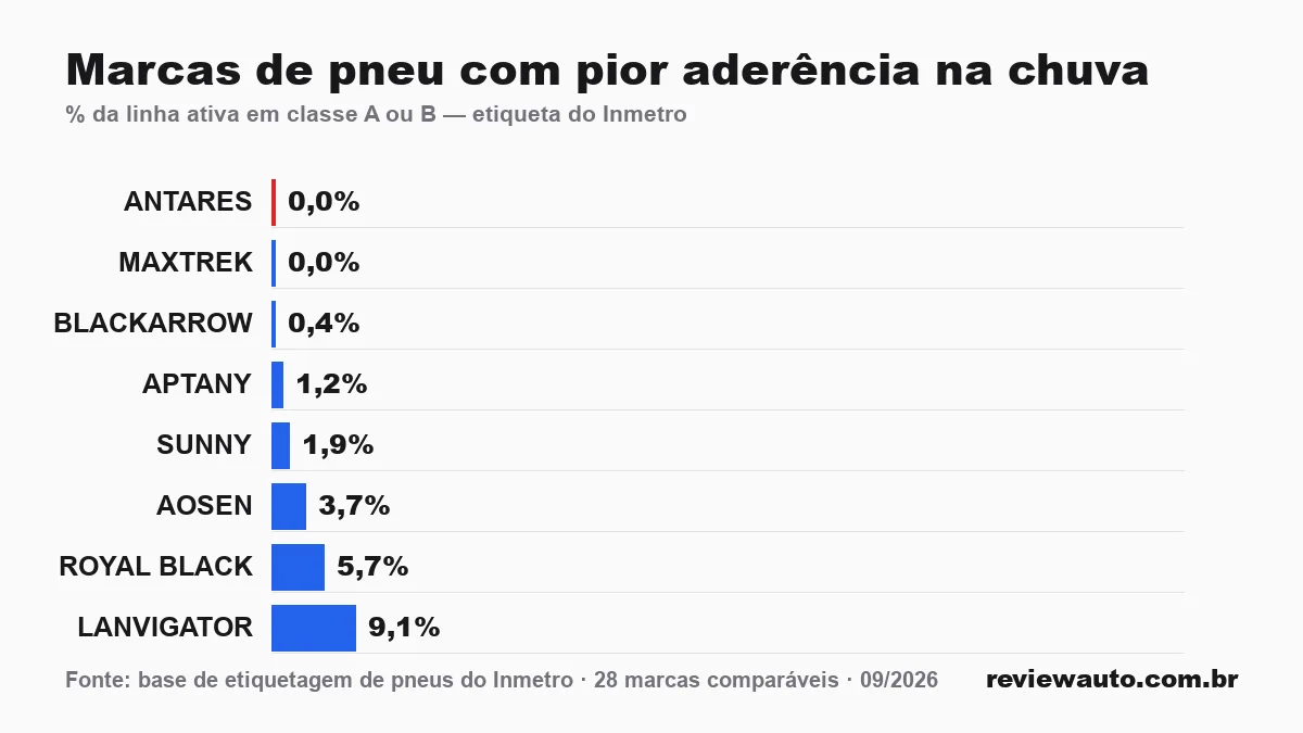Gráfico de barras com as marcas de pneu de pior aderência em piso molhado segundo o Inmetro