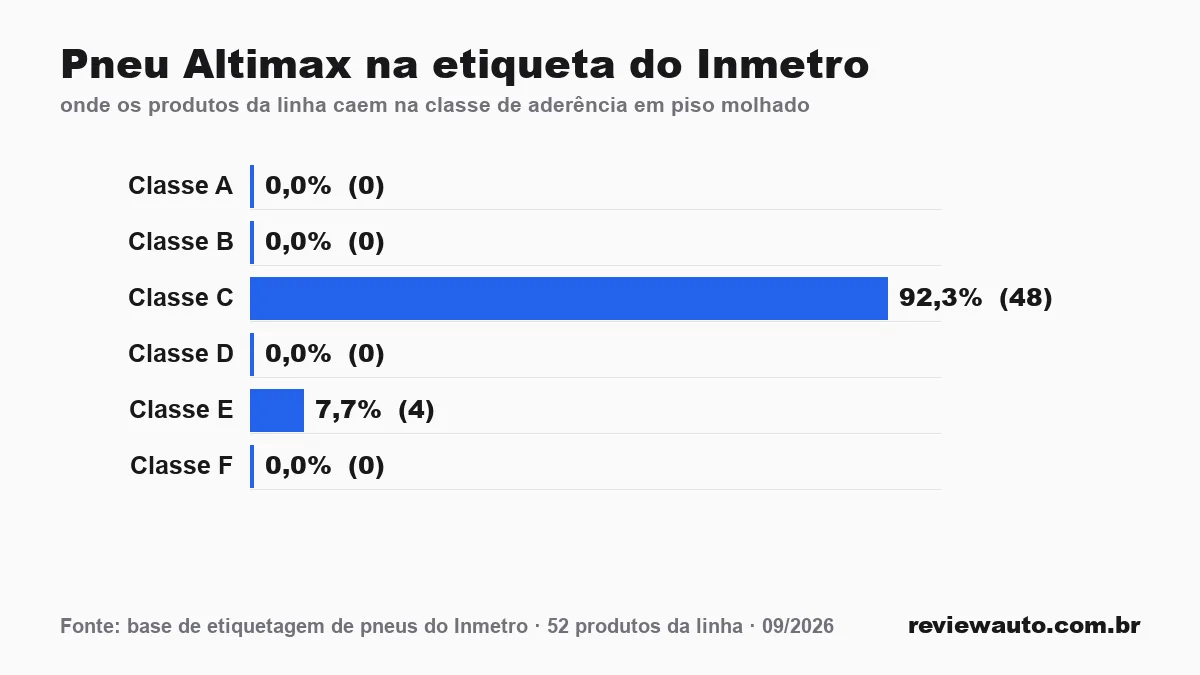 Gráfico de barras com as marcas de pneu de melhor aderência em piso molhado segundo o Inmetro