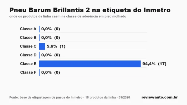 Gráfico de barras com as marcas de pneu de melhor aderência em piso molhado segundo o Inmetro