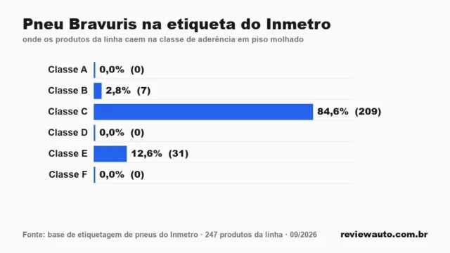 Gráfico de barras com as marcas de pneu de melhor aderência em piso molhado segundo o Inmetro