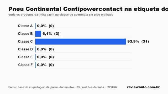 Gráfico de barras com as marcas de pneu de melhor aderência em piso molhado segundo o Inmetro
