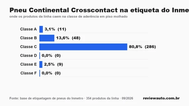 Gráfico de barras com as marcas de pneu de melhor aderência em piso molhado segundo o Inmetro
