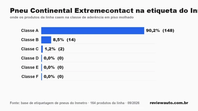 Gráfico de barras com as marcas de pneu de melhor aderência em piso molhado segundo o Inmetro
