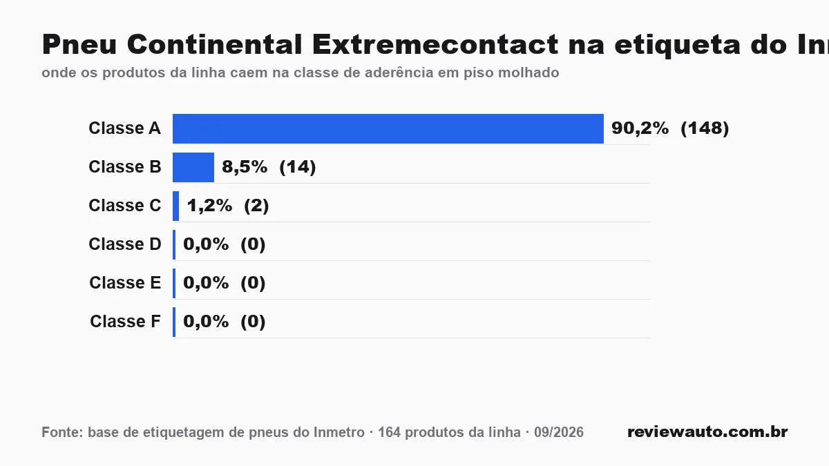 Gráfico de barras com as marcas de pneu de melhor aderência em piso molhado segundo o Inmetro