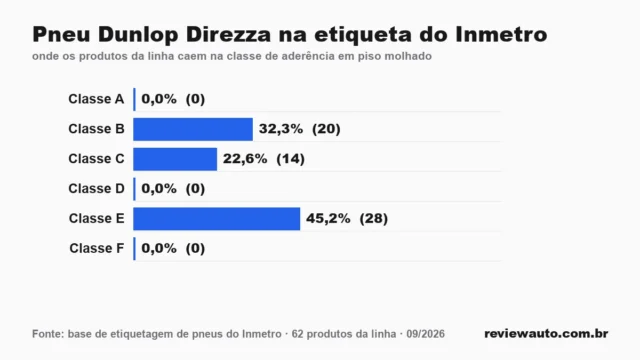 Gráfico de barras com as marcas de pneu de melhor aderência em piso molhado segundo o Inmetro
