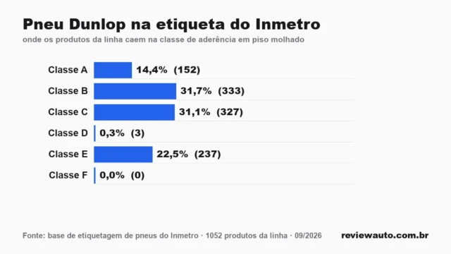 Gráfico de barras com as marcas de pneu de melhor aderência em piso molhado segundo o Inmetro