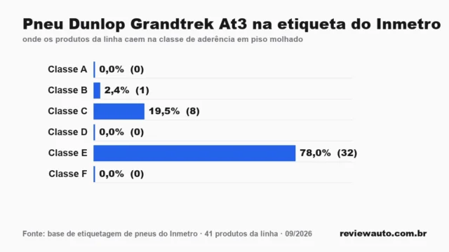 Gráfico de barras com as marcas de pneu de melhor aderência em piso molhado segundo o Inmetro