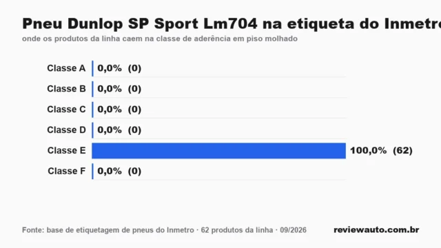 Gráfico de barras com as marcas de pneu de melhor aderência em piso molhado segundo o Inmetro