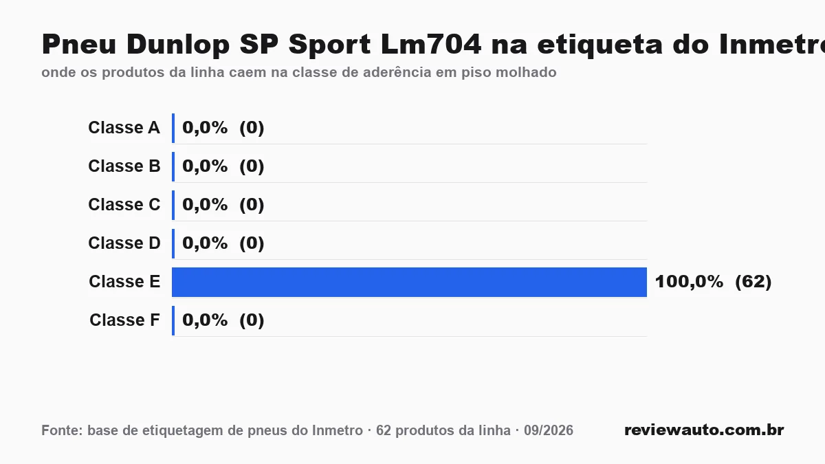 Gráfico de barras com as marcas de pneu de melhor aderência em piso molhado segundo o Inmetro