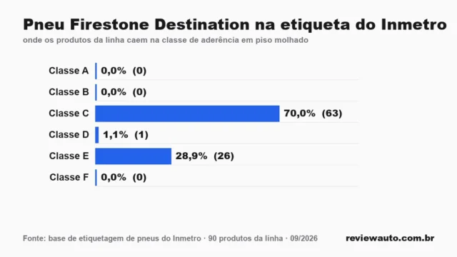 Gráfico de barras com as marcas de pneu de melhor aderência em piso molhado segundo o Inmetro