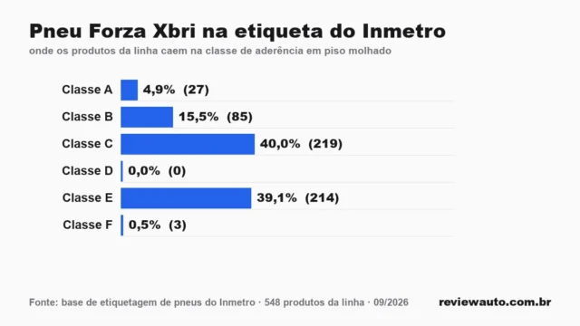 Gráfico de barras com as marcas de pneu de melhor aderência em piso molhado segundo o Inmetro
