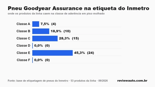 Gráfico de barras com as marcas de pneu de melhor aderência em piso molhado segundo o Inmetro