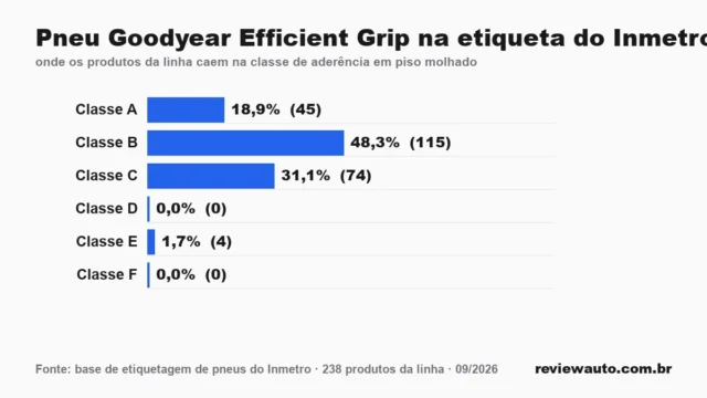 Gráfico de barras com as marcas de pneu de melhor aderência em piso molhado segundo o Inmetro