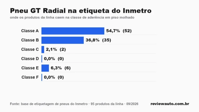 Gráfico de barras com as marcas de pneu de melhor aderência em piso molhado segundo o Inmetro