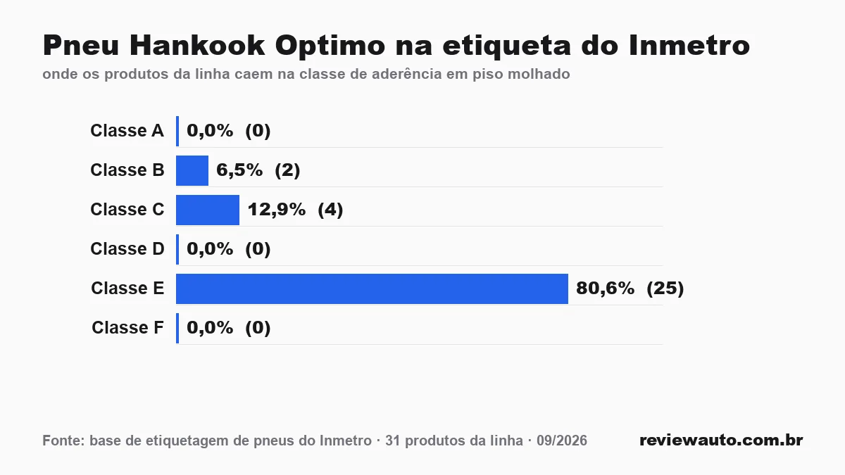Gráfico de barras com as marcas de pneu de melhor aderência em piso molhado segundo o Inmetro