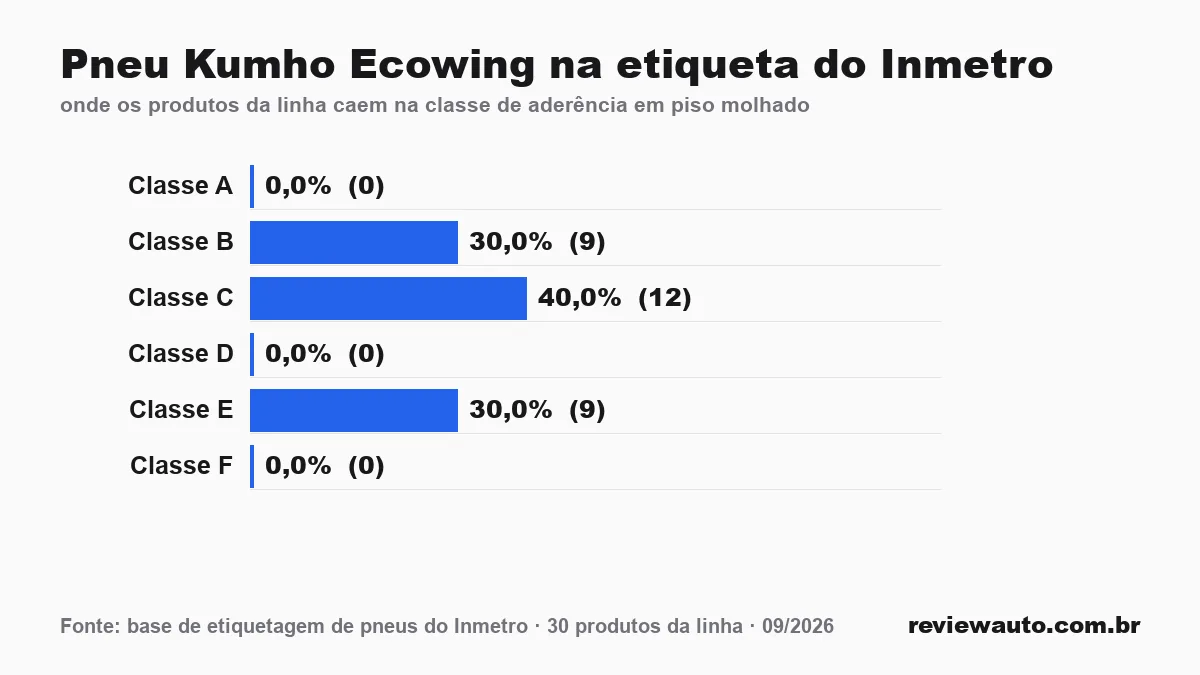 Gráfico de barras com as marcas de pneu de melhor aderência em piso molhado segundo o Inmetro