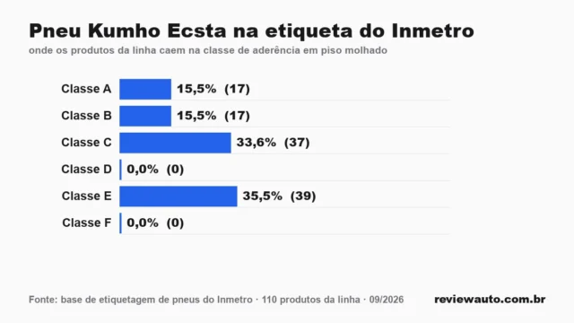 Gráfico de barras com as marcas de pneu de melhor aderência em piso molhado segundo o Inmetro