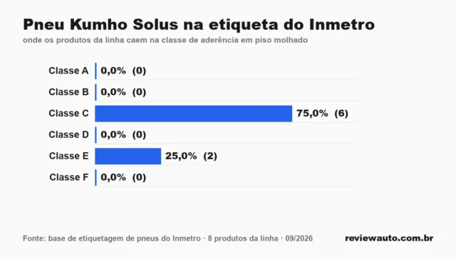Gráfico de barras com as marcas de pneu de melhor aderência em piso molhado segundo o Inmetro