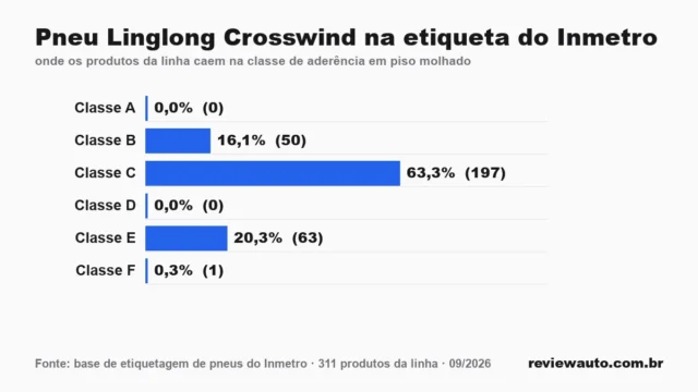 Gráfico de barras com as marcas de pneu de melhor aderência em piso molhado segundo o Inmetro