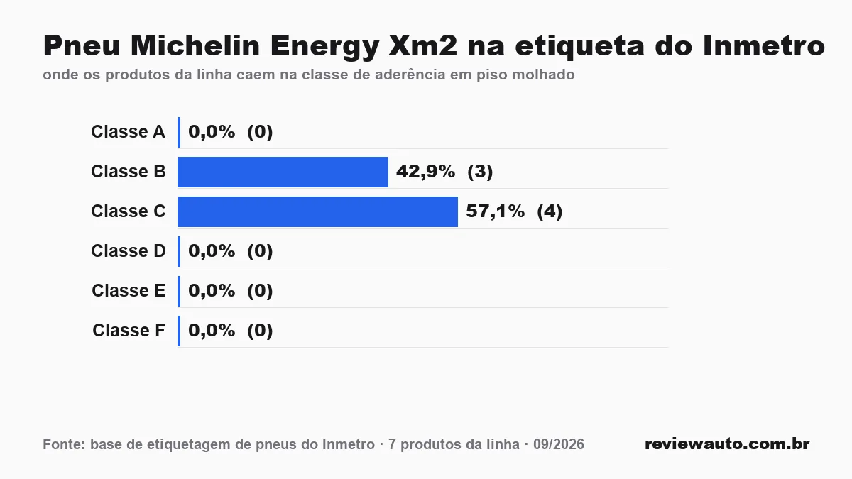 Gráfico de barras com as marcas de pneu de melhor aderência em piso molhado segundo o Inmetro