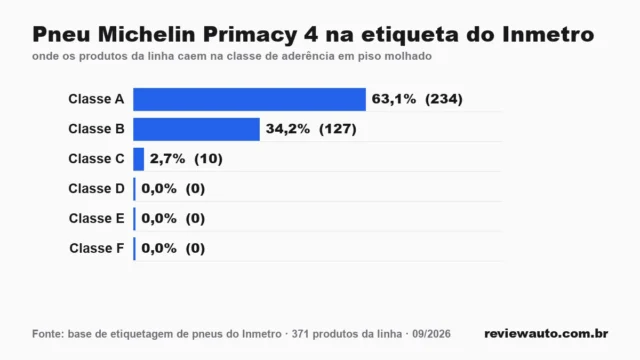 Gráfico de barras com as marcas de pneu de melhor aderência em piso molhado segundo o Inmetro
