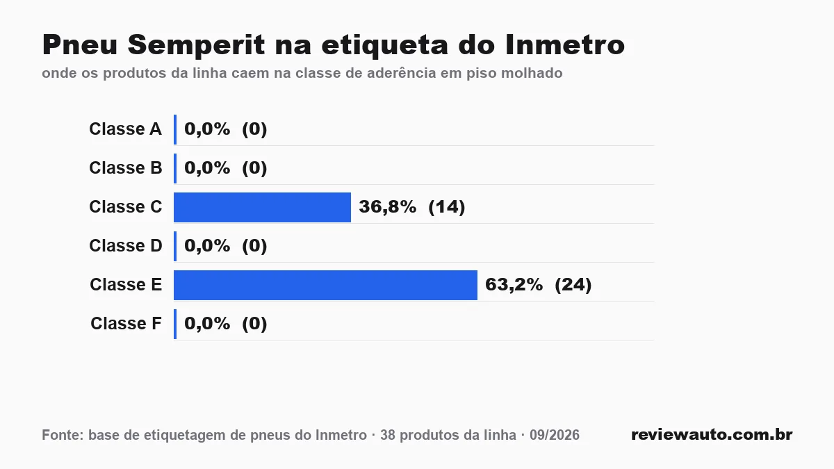 Gráfico de barras com as marcas de pneu de melhor aderência em piso molhado segundo o Inmetro