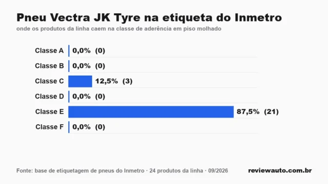 Gráfico de barras com as marcas de pneu de melhor aderência em piso molhado segundo o Inmetro