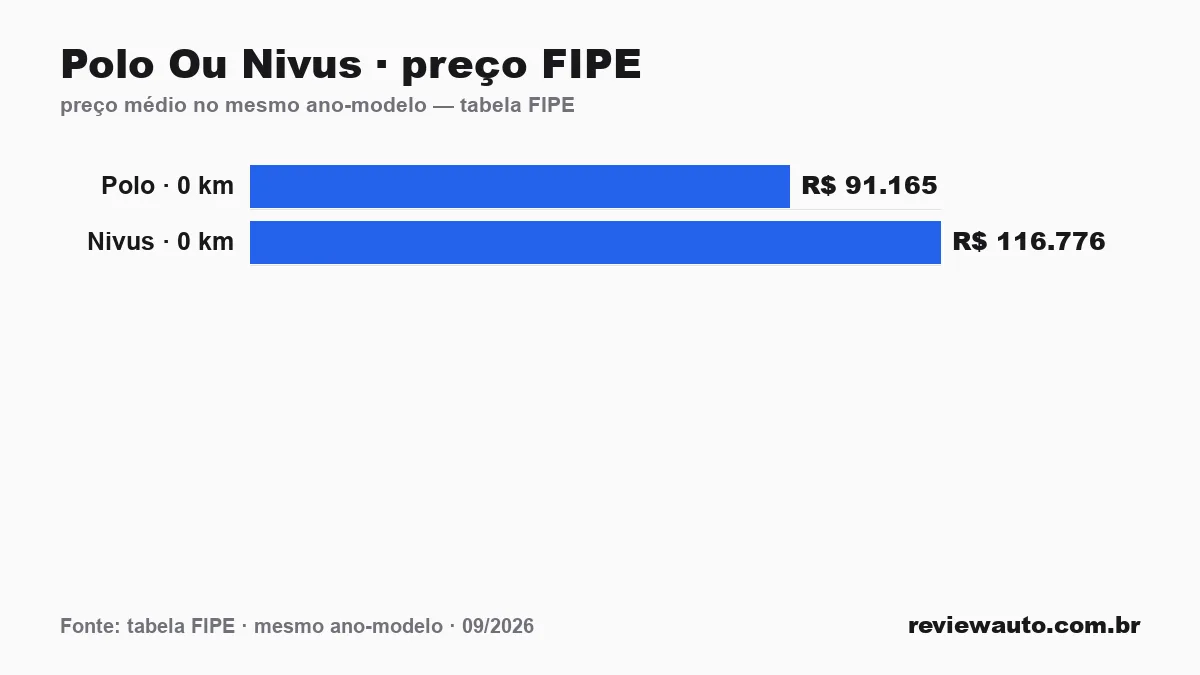Gráfico comparando o preço da tabela FIPE dos dois carros no mesmo ano-modelo: Polo Ou Nivus · preço FIPE