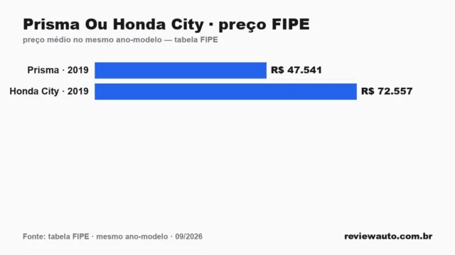 Gráfico comparando o preço da tabela FIPE dos dois carros no mesmo ano-modelo: Prisma Ou Honda City · preço FIPE