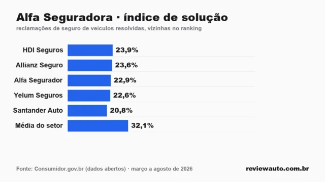Gráfico de barras: Alfa Seguradora · índice de solução — reclamações de seguro de veículos resolvidas, vizinhas no ranking