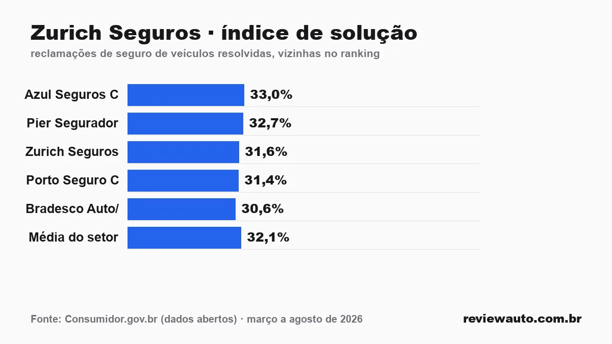 Gráfico de barras: Zurich Seguros · índice de solução — reclamações de seguro de veículos resolvidas, vizinhas no ranking