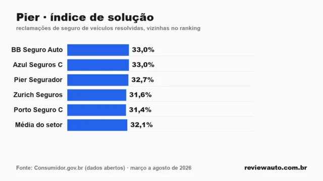 Gráfico de barras: Pier · índice de solução — reclamações de seguro de veículos resolvidas, vizinhas no ranking