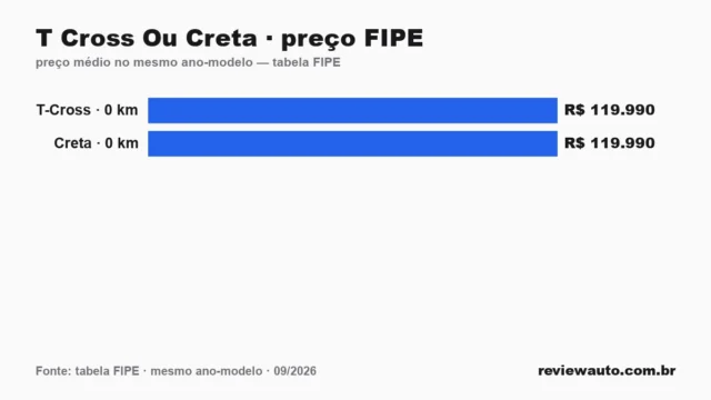 Gráfico comparando o preço da tabela FIPE dos dois carros no mesmo ano-modelo: T Cross Ou Creta · preço FIPE