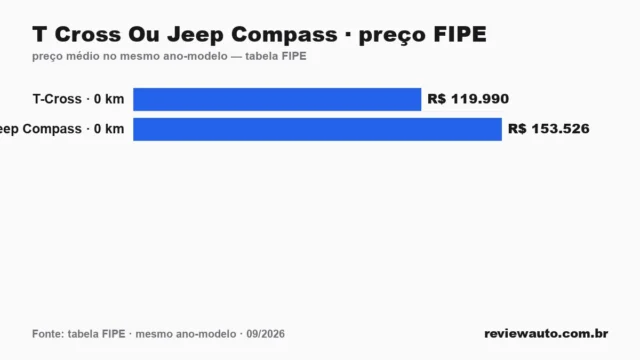 Gráfico comparando o preço da tabela FIPE dos dois carros no mesmo ano-modelo: T Cross Ou Jeep Compass · preço FIPE