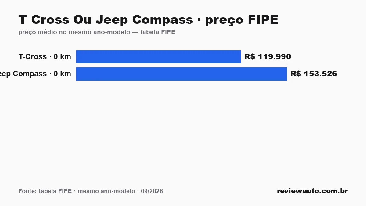 Gráfico comparando o preço da tabela FIPE dos dois carros no mesmo ano-modelo: T Cross Ou Jeep Compass · preço FIPE