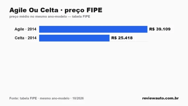 Gráfico comparando o preço da tabela FIPE dos dois carros no mesmo ano-modelo: Agile Ou Celta · preço FIPE