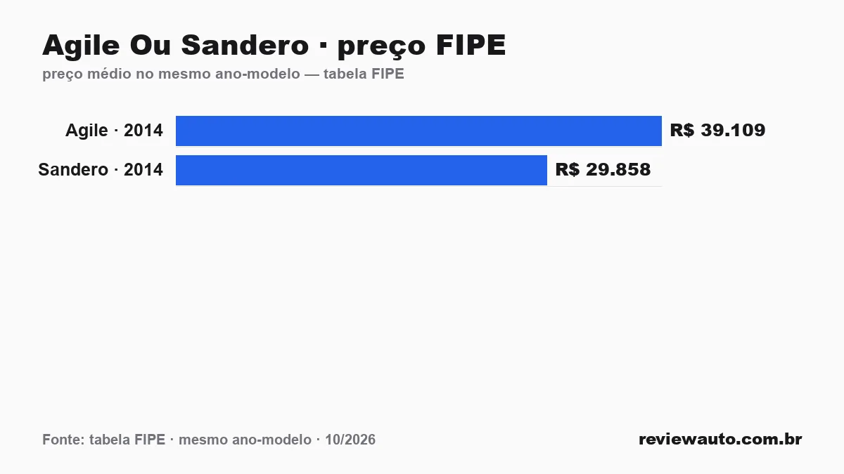 Gráfico comparando o preço da tabela FIPE dos dois carros no mesmo ano-modelo: Agile Ou Sandero · preço FIPE