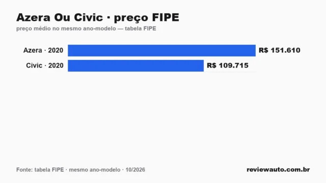 Gráfico comparando o preço da tabela FIPE dos dois carros no mesmo ano-modelo: Azera Ou Civic · preço FIPE