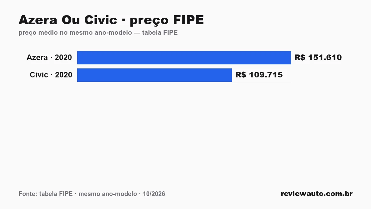 Gráfico comparando o preço da tabela FIPE dos dois carros no mesmo ano-modelo: Azera Ou Civic · preço FIPE
